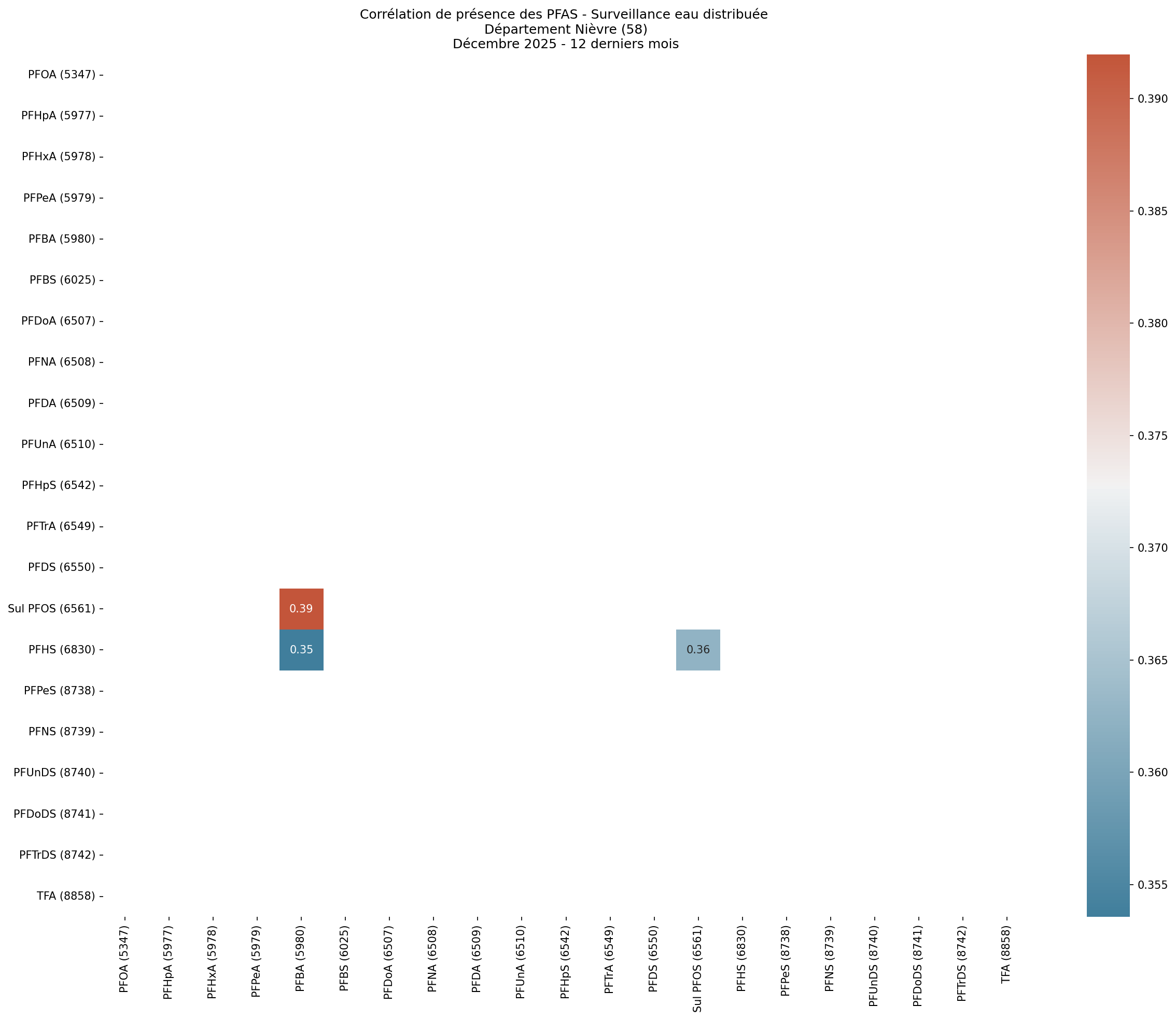 Analyses au niveau départemental
